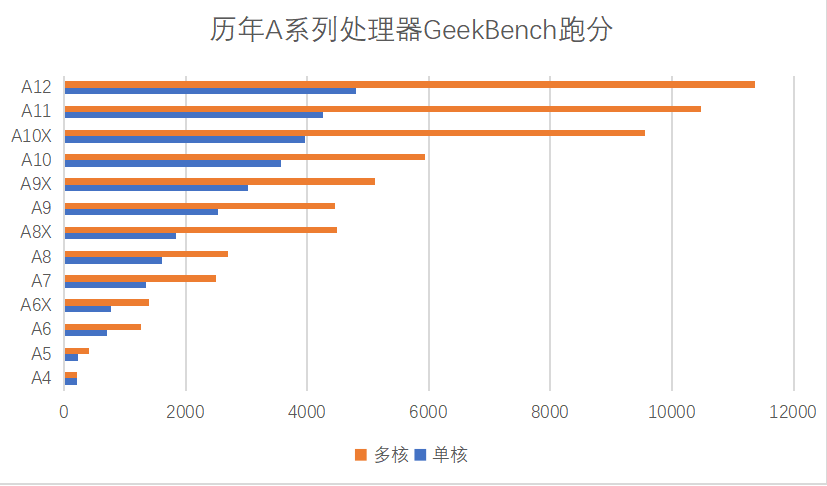 最强手机芯片进化史:苹果a系列处理器是怎么炼成的!