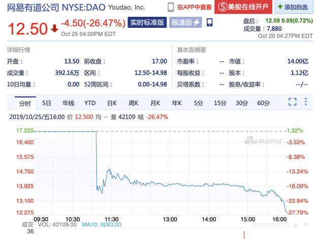 充电吧 北京时间10月26日凌晨消息,网易有道周五正式登陆纽交所,股票