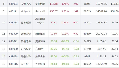 科创板收评之12.11:54只个股下跌11只上涨 佰仁医疗跌幅居首