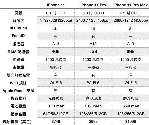 iphone 11系列配置规格对比 快来看看哪款最适合你