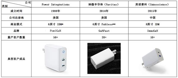 氮化鎵快充背后的芯片技術、三大潛在贏家