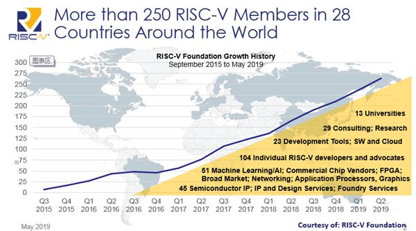 RISC-V处理器年底大量上市:AIoT芯片市场开启抢夺战