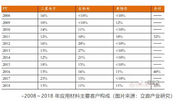 为华为打造无美系设苹果版备的产线 台积电下载三星能做到吗?