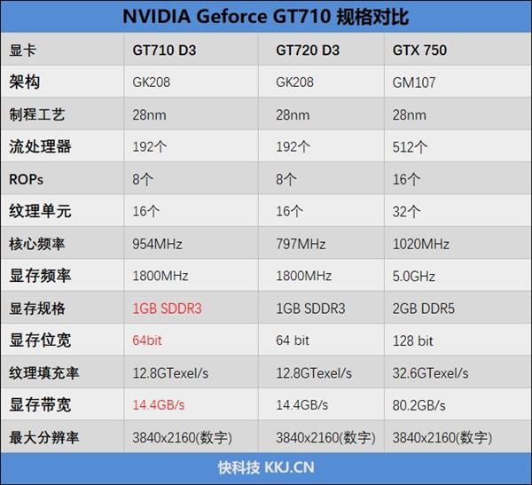 首页 科技喵 作为2013年发布的gpu,gt710使用的是古老的开普勒构架