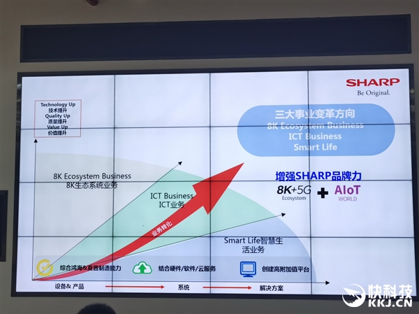 8K+5G+AIoT!夏普展示什么才是真正的未来生活