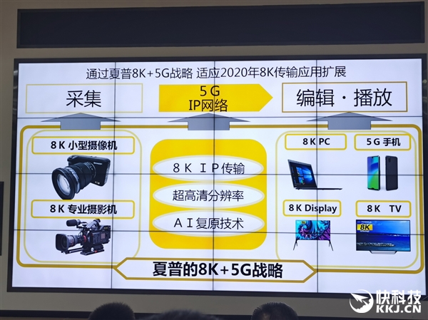 8K+5G+AIoT!夏普展示什么才是真正的未来生活