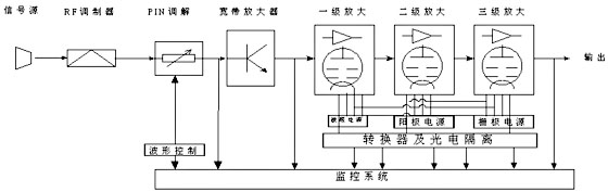 图2监控系统流程图 本采集系统由于测量的电流电压都较高,故此需要进行一些转换和隔离来获得输入计算机的信号,有关转换和隔离部分的硬件设计将不在此篇中介绍,主要对已经通过转换和光电隔离的信号后续处理过程进行探讨,采集卡采用National Instruments公司的PCI-6014多功能卡,具有16个单端输入或8个双端输入,精度为16位,采样率200kS/s,配置内存大小512个字,两个模拟输出通道,数据传送以DMA或中断方式进行,工控机一台,奔腾III主频为1GHz的处理器,512M内存,使用Win20