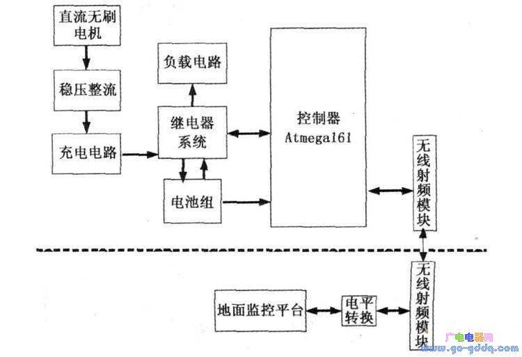 图1 电源管理系统框架 控制器采集到电源系统中的信息后, 通过无线传输设备将该数据实时传输给地面。地面监控平台还可以发送一些指令给mega16l, 通过控制继电器开关来控制电池充放电, 从而实现监测和控制飞机的目的。 机上电源模块由两节英特曼电池有限公司生产的锂电池组成, 电池组电量充足时电压为8?