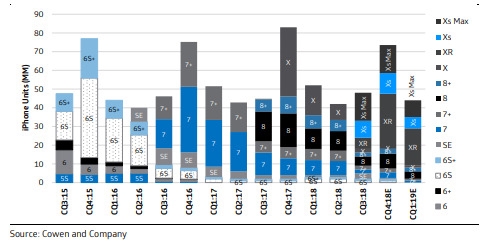 iPhone销量并未受禁售令影响:去年Q4预计发货7350部