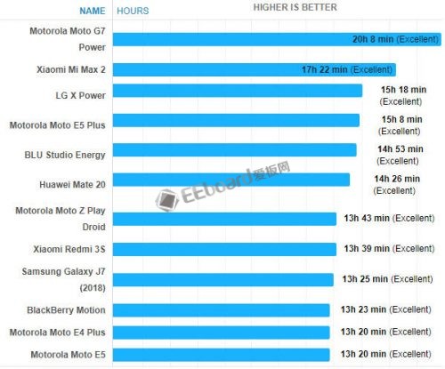 2019年最新智能手机电池续航排名:华为mate 20不再是第一