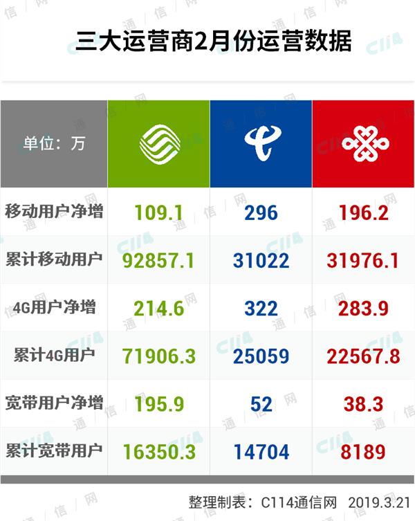三大运营商2月集体“倒春寒”:4G/宽带齐乏力