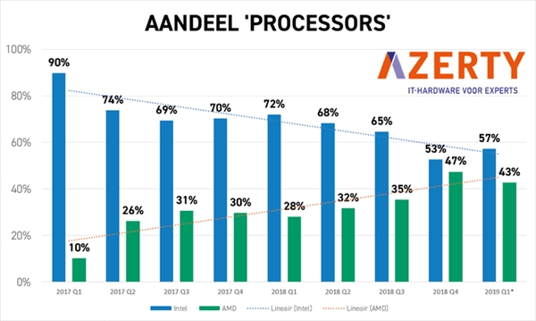 AMD锐龙逆袭:在欧洲多国实现对Intel的销量逼近甚至反超