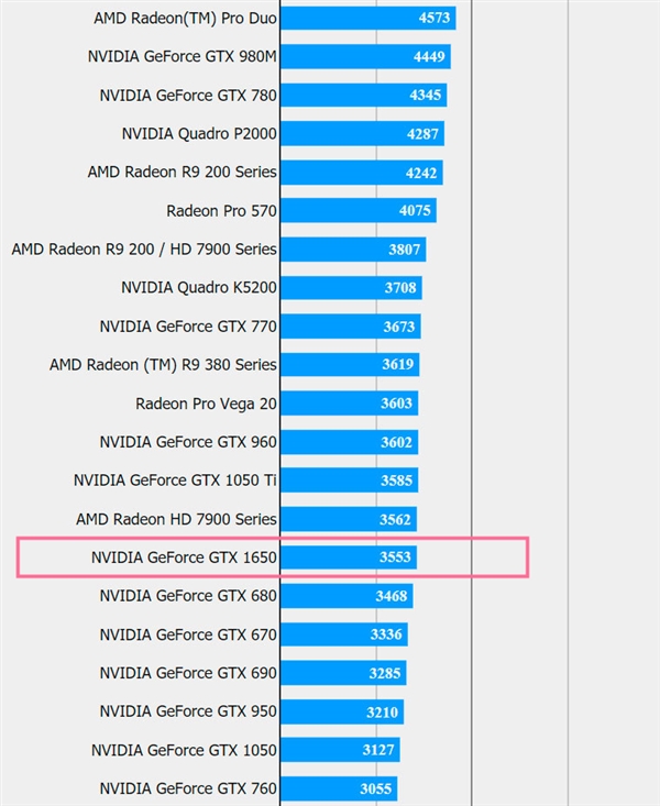 gtx 1650现身跑分:游戏性能大抵和gtx 1050 ti相当