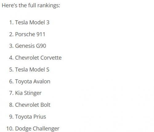 美国《消费者报告》：Model 3获评最满意汽车 保时捷911第二