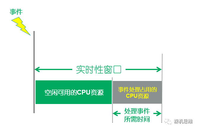 实时性迷思——"时间片轮转"的沙子