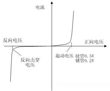 晶体二极管主要特性 二极管的伏安特性曲线如下