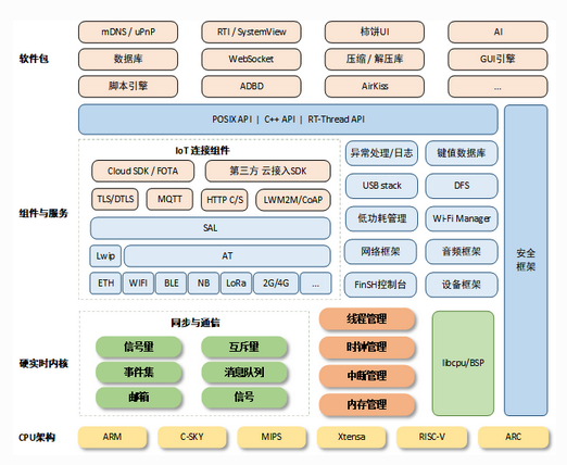 嵌入式有必要学习rtos吗,"程序员出身"的rt-thread是否更适合你?