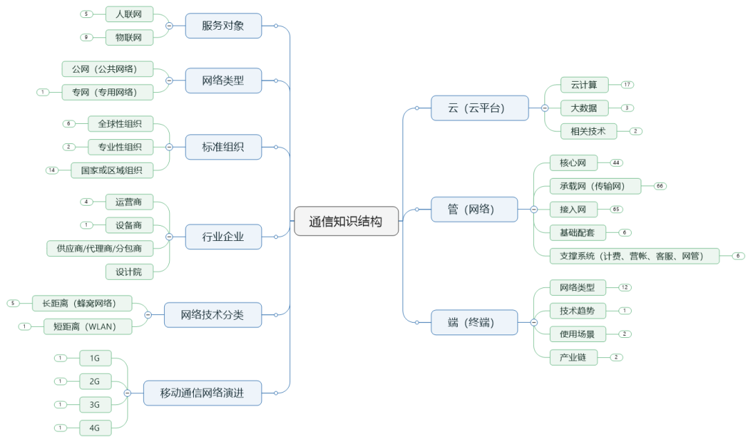 关于通信知识的思维导图