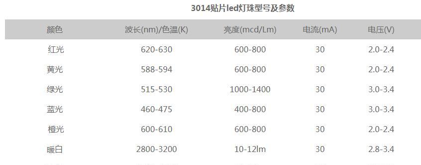 如何增加led灯珠寿命?