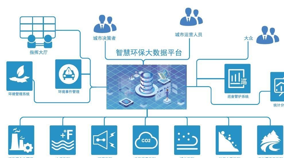 智慧环保新概念平台化