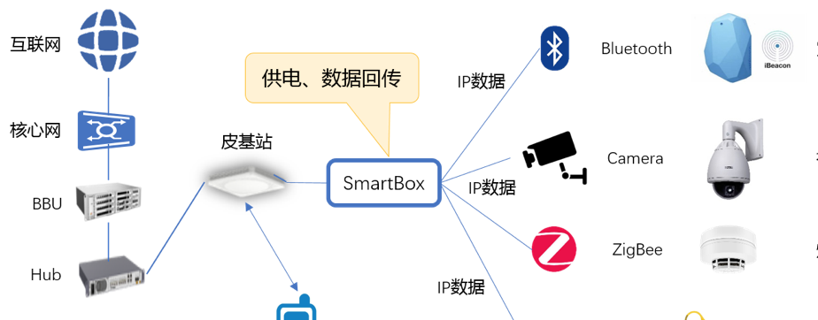 5g室内网络部署还面临着四大挑战