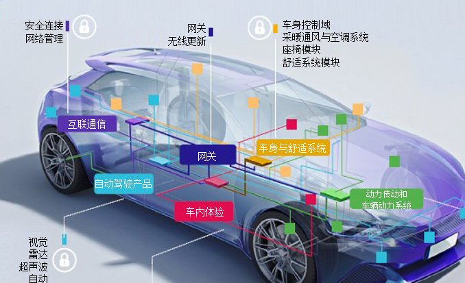 互联汽车的安全系统与开放应用的关键