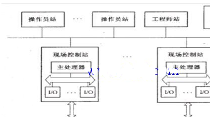 dcs系统组成图和分散控制系统结构图