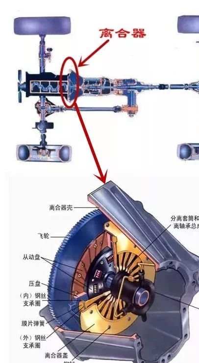 汽车离合器的作用和工作原理