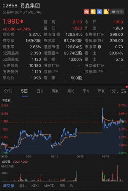 易鑫集团收到腾讯和黑马资本私有化要约复牌涨逾5 21ic中国电子网