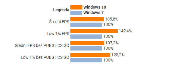 是时候放弃win7了win10游戏性能领先最多49 21ic中国电子网