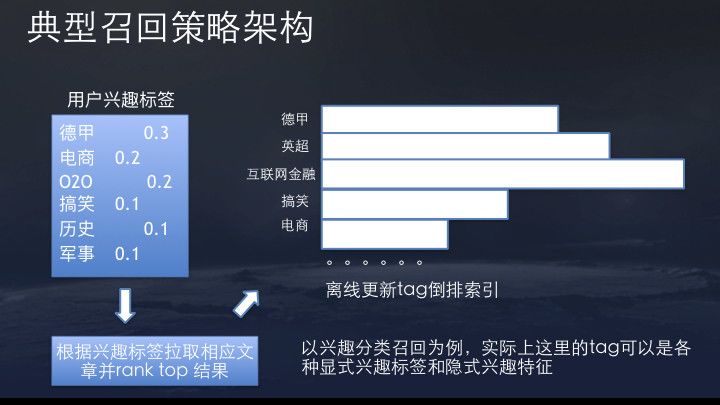 来自抖音官方:今日头条/抖音推荐算法原理全文详解