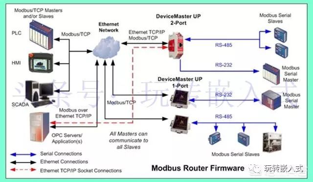 Modbus-RTU常用功能码03，06，16介绍插图(1)