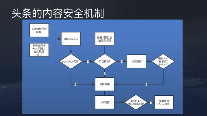 来自抖音官方:今日头条/抖音推荐算法原理全文详解