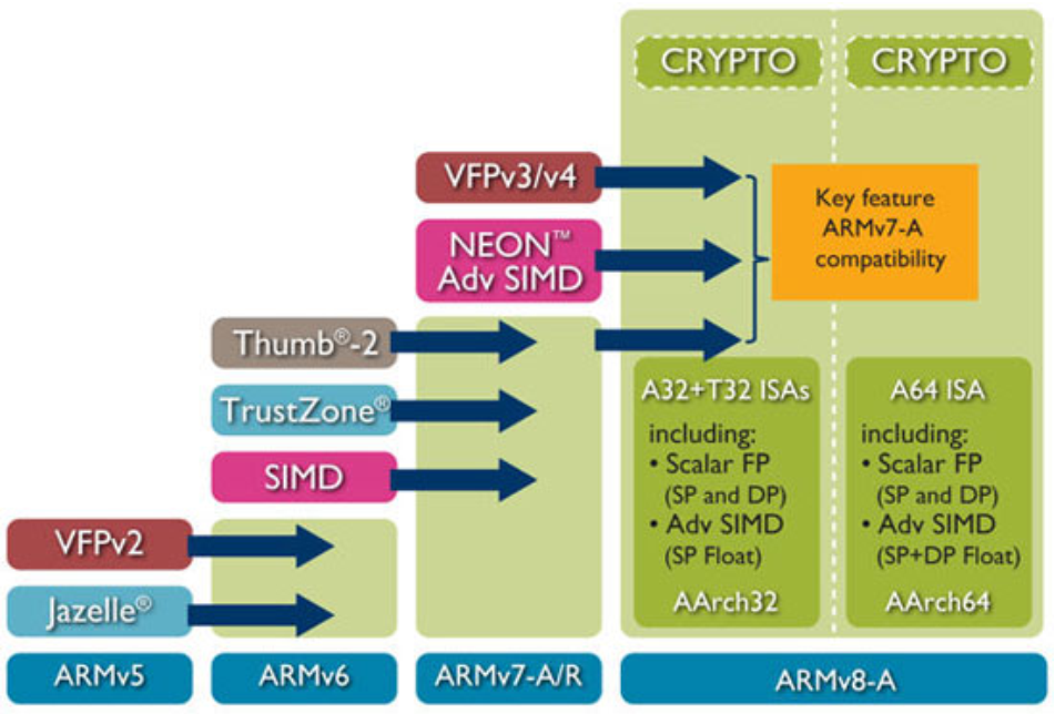科普：什么是Cortex、ARMv8、arm架构、ARM指令集、soc？插图(6)