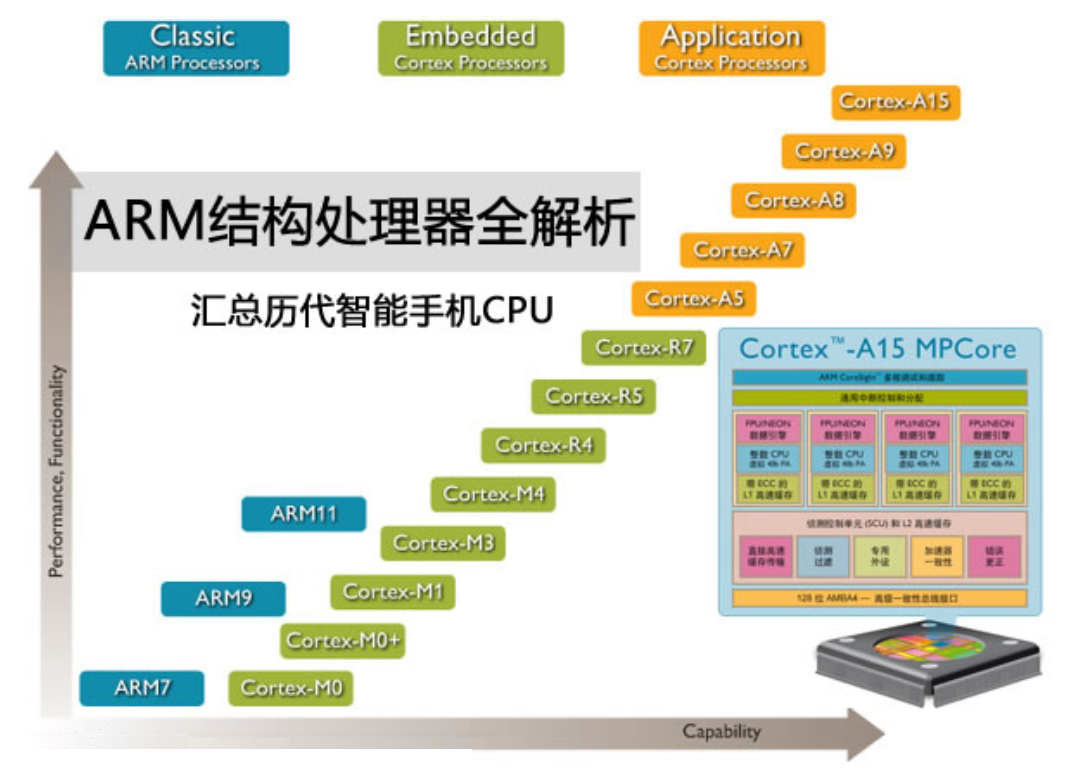 科普：什么是Cortex、ARMv8、arm架构、ARM指令集、soc？插图(9)