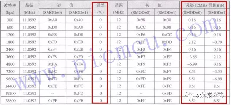 单片机为什么那么喜欢11.0592M的晶振？插图(1)