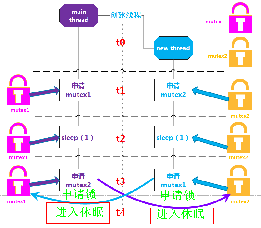 两个线程，两个互斥锁，怎么形成一个死循环？插图(2)