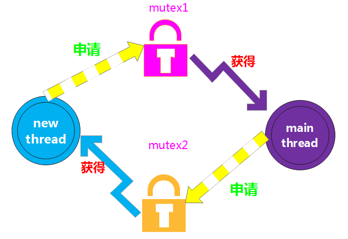 两个线程，两个互斥锁，怎么形成一个死循环？插图(3)