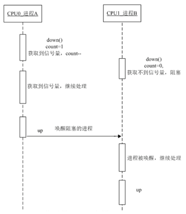 Linux内核信号量插图(2)