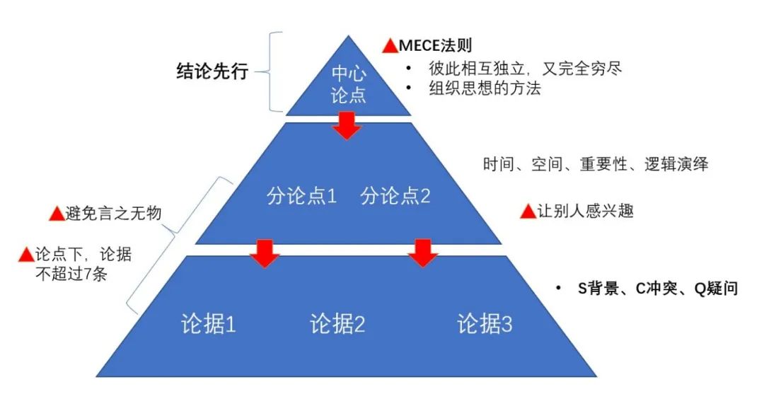 领导说，不懂汇报，怎么给你升职？让我学习麦肯锡的：金字塔原理、MECE法则