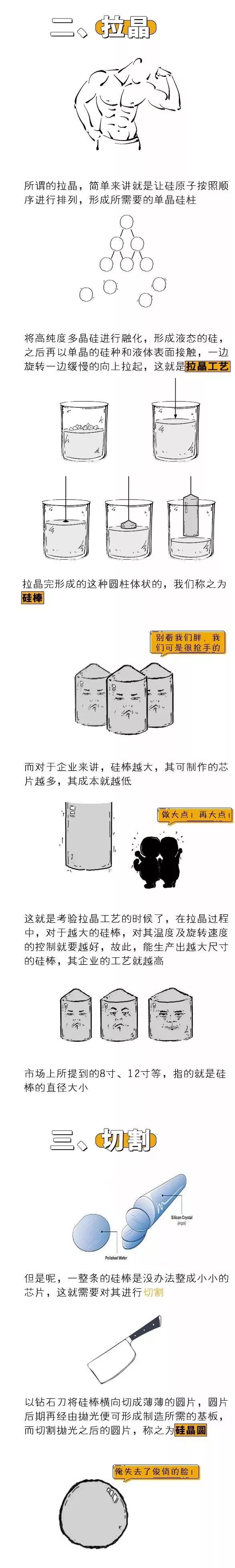 最清晰的漫画告诉你，集成电路芯片是如何诞生的