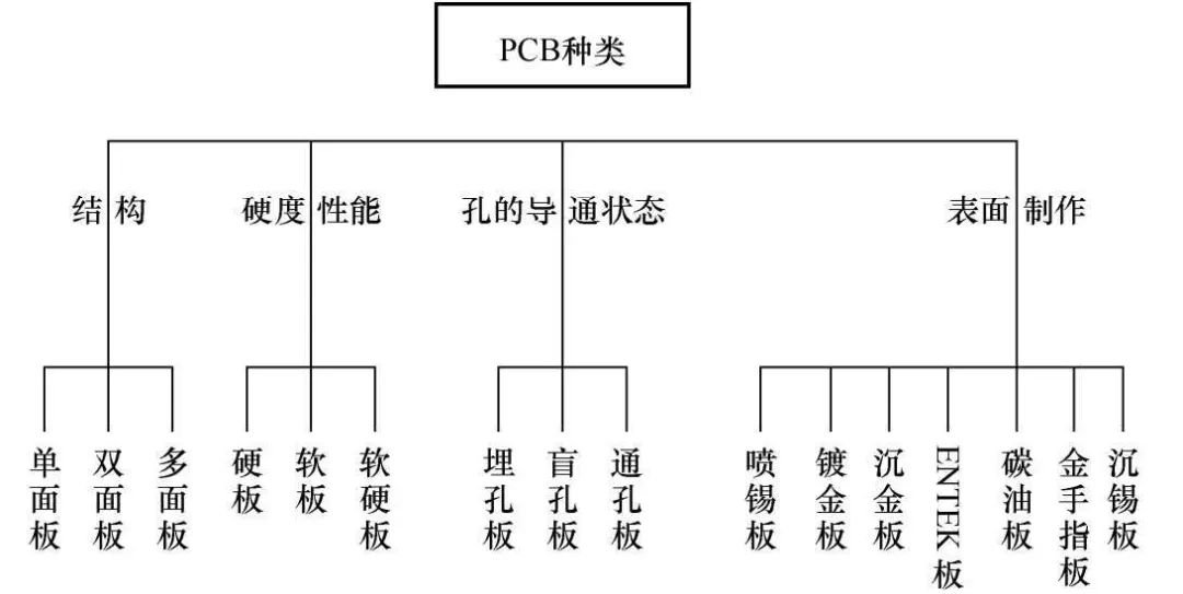 印制板 Pcb 的工艺选型 21ic中国电子网