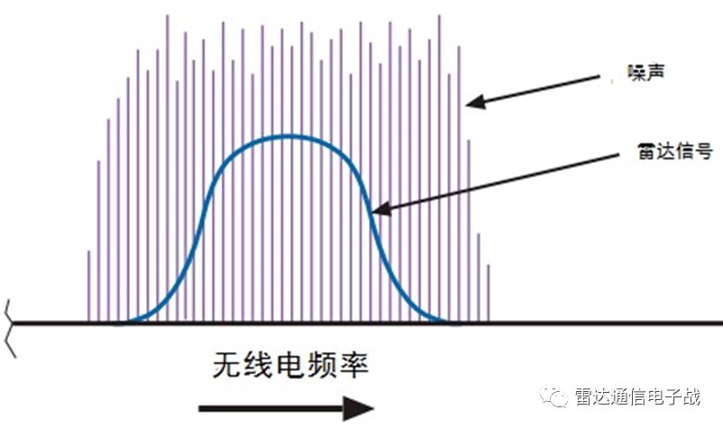 这几种典型的压制式干扰，不妨了解一下！ 21ic电子网 