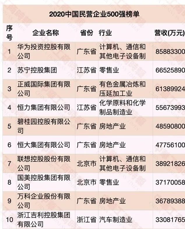 2020中国民营企业500强出炉,华为蝉联第一(附前10榜单)