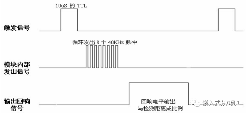 HC-SR04超声波测距原理及实现插图(1)