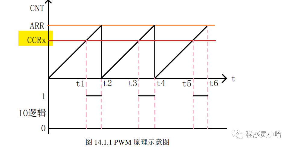 利用PWM原理，实现呼吸灯功能插图(5)