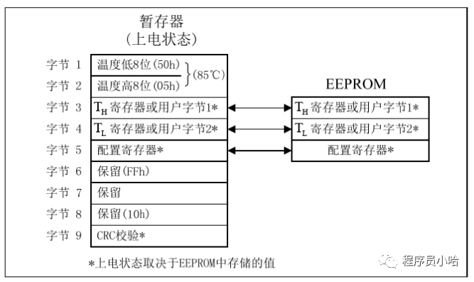 DS18B20温度传感器时序图解析（STM32）插图(2)