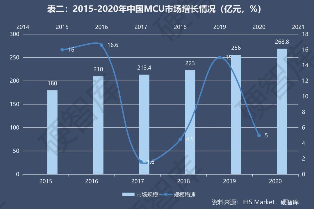 [资讯]2021国内MCU行业研究报告