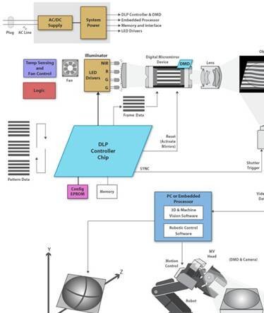 关于德州仪器3d机器视觉设计解决方案解析 手机21ic电子网