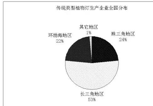 我国植物照明灯具的现状及发展趋势如何 21ic中国电子网